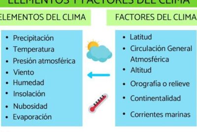 Elementos y factores del clima - ¡Resumen!