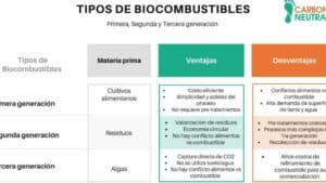 Qué son los biocombustibles y qué tipos existen? - CARBON NEUTRAL +