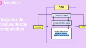 Diagrama de bloques de una computadora: Guía completa | Boardmix