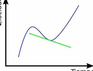 Aceleración instantánea: qué es, cómo se calcula, ejemplos y ...