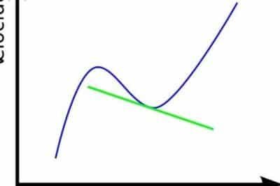 Aceleración instantánea: qué es, cómo se calcula, ejemplos y ...