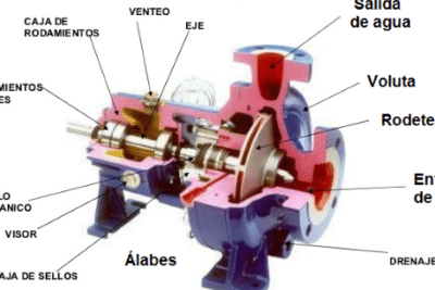 Bombas hidráulicas: funcionamiento, cavitación y tipos | iAgua