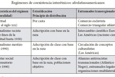 Desigualdades sociales e interdependencias globales en América ...