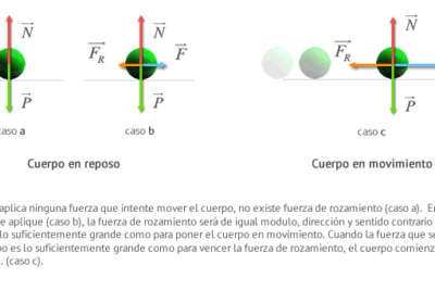 Rozamiento o Fricción