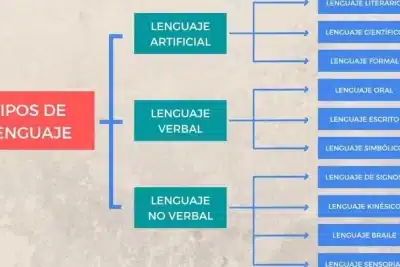 Tipos de lenguaje y sus características (con ejemplos)