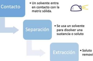 Lixiviación · Definición, generalidades, procesos y aplicaciones