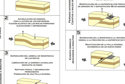 Políticas Públicas : ¿Construiría su vivienda sobre una falla ...