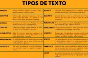 15 tipos de textos y sus características - Aprende cuáles son