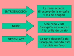 Introducción, nudo y desenlace - Ejemplos