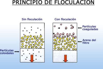 Reutilización de Aguas Residuales: La Floculación como aliado ...