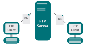 Qué es el FTP y Cómo Puedo Utilizarlo para Transferir Archivos ...