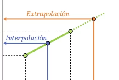 ▷ Cómo Extrapolar una función (Extrapolación Lineal) ✓