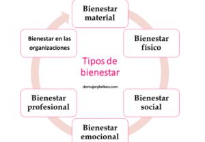 Qué tipos de bienestar existen? Definición, consejos