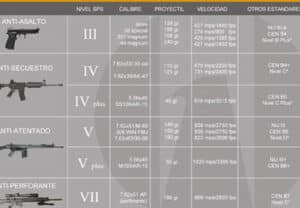 Niveles de Blindaje - SPS armor