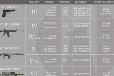 Niveles de Blindaje - SPS armor