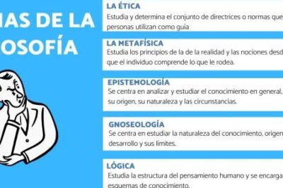 11 ramas de la FILOSOFÍA más importantes - Resumen + Vídeos!