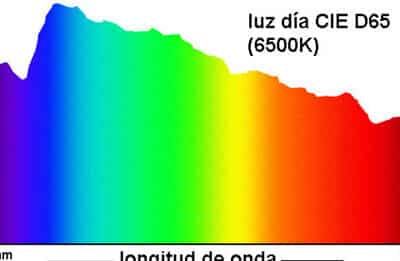 Color y Luz. Colorimetria