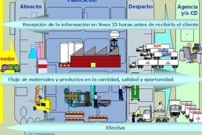 Transporte interno de materiales y distribución de productos ...