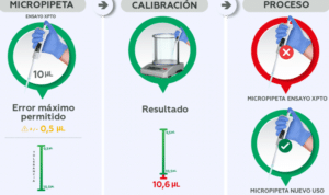 La calibración del instrumento garantiza la calidad en los procesos