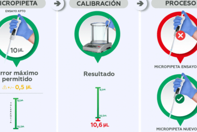 La calibración del instrumento garantiza la calidad en los procesos