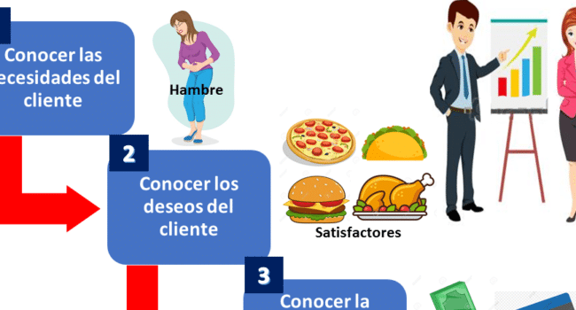 Captación de clientes - Qué es, definición y concepto