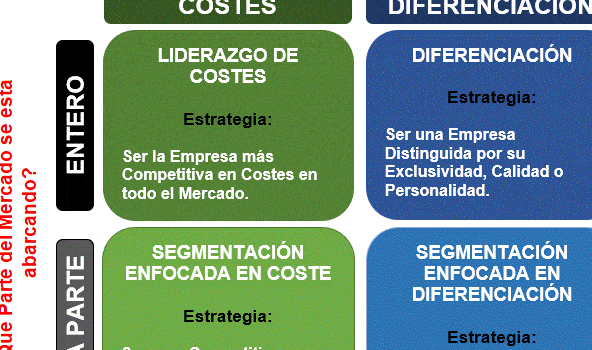 Estrategias Genéricas de Porter explicadas con Ejemplos Útiles