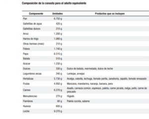 Qué es la Canasta Básica Alimentaria del INDEC y cómo se compone ...