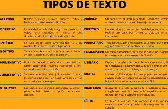 15 tipos de textos y sus características - Aprende cuáles son