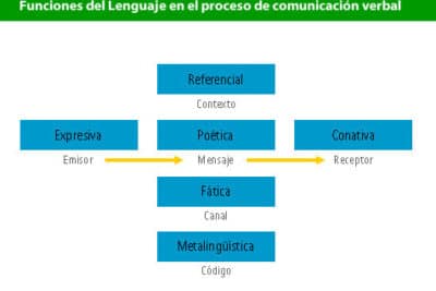 Funciones del lenguaje