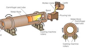 Fundición Centrífuga: Diferentes Tipos de Procesos, Aplicaciones ...