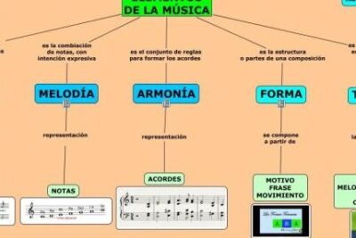 Principales ELEMENTOS de la MÚSICA - ¡RESUMEN COMPLETO!