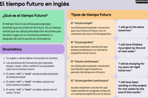 Tiempo futuro | Promova Grammar