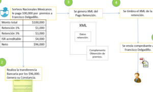 Ejemplos de retenciones