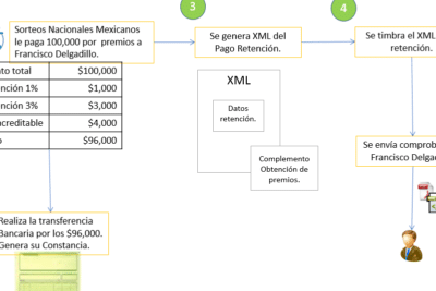 Ejemplos de retenciones