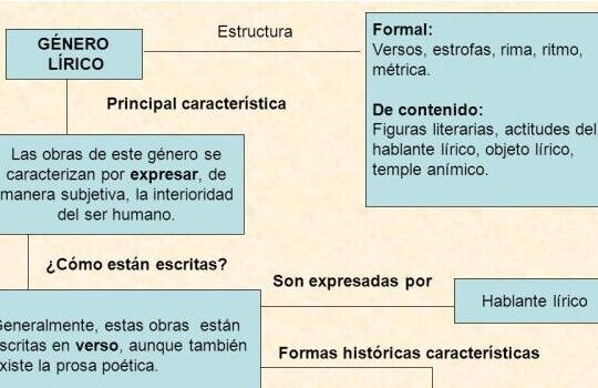 TEMA: El género lírico ✓ El poema ✓ LA retahíla COMPETENCIA ...