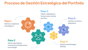 Un proceso de gestión estratégica del portfolio en 5 pasos