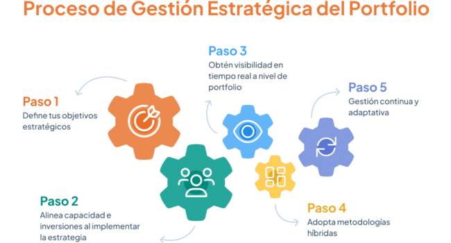 Un proceso de gestión estratégica del portfolio en 5 pasos