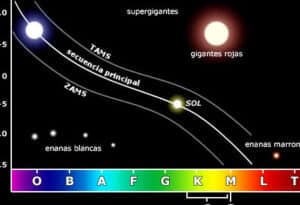 Evolución Estelar