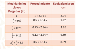 Problemas con magnitudes equivalentes - Nueva Escuela Mexicana Digital