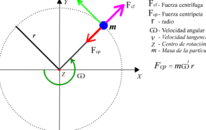 Fuerza centrípeta - EcuRed