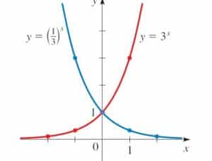 Función exponencial: propiedades, ejemplos, ejercicios