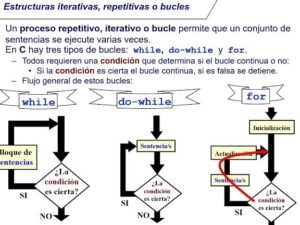 Bucles en lenguaje C: Utilidad y resumen de los tres tipos de bucles