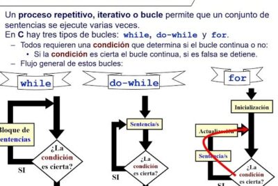 Bucles en lenguaje C: Utilidad y resumen de los tres tipos de bucles