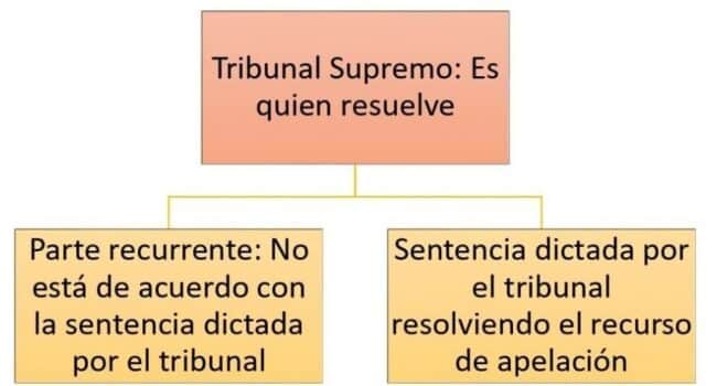 Recurso de casación - Qué es, definición y concepto