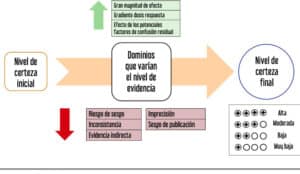 Metodología GRADE, parte 1: cómo evaluar la certeza de la ...