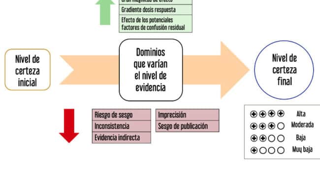 Metodología GRADE, parte 1: cómo evaluar la certeza de la ...