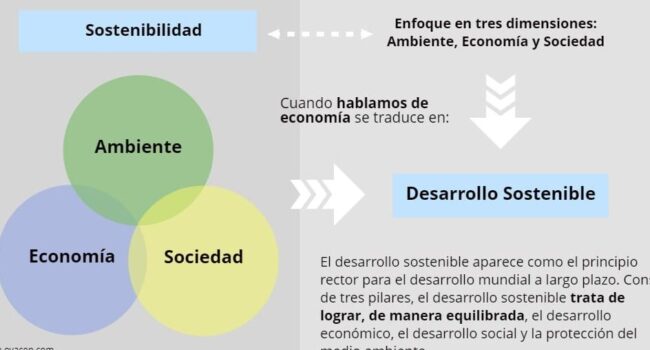 Qué es desarrollo sustentable y sostenible: Ejemplos ¿Diferencias?