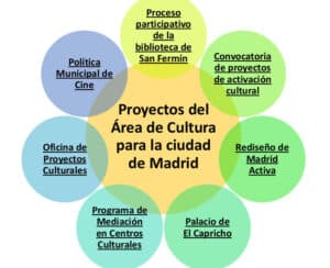 Un modelo cultural para Madrid – Diario del Ayuntamiento de Madrid