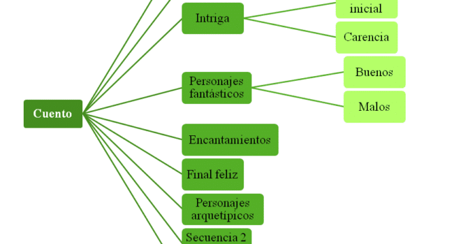 InkPartCuento: Definición de cuento de hadas