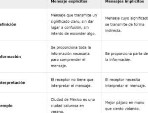 Mensaje explícito e implícito: definición, diferencias, ejemplos